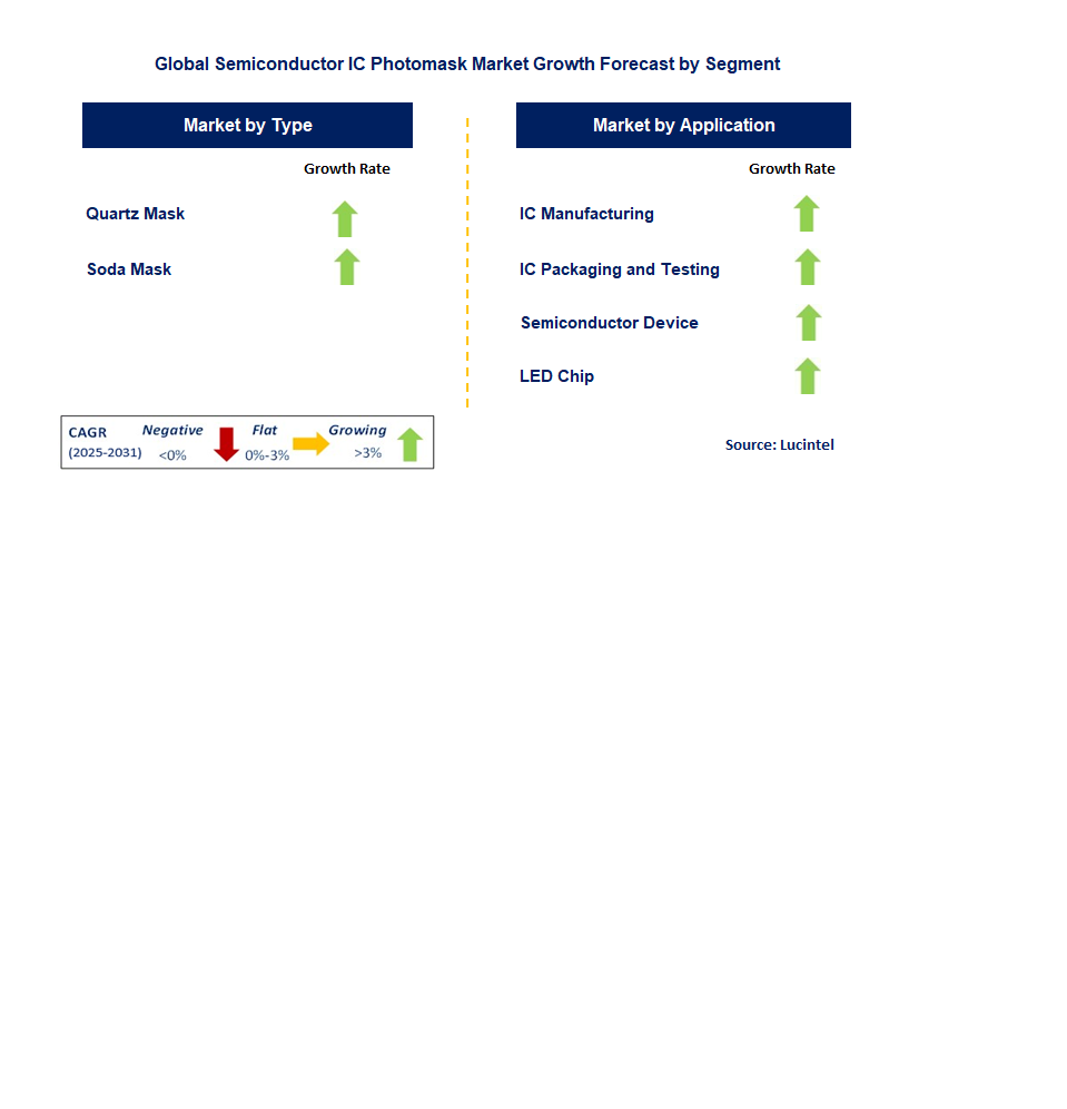 Semiconductor IC Photomask Market by Segment